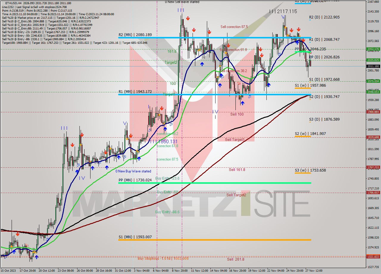 ETHUSD MultiTimeframe analysis at date 2023.11.28 07:06