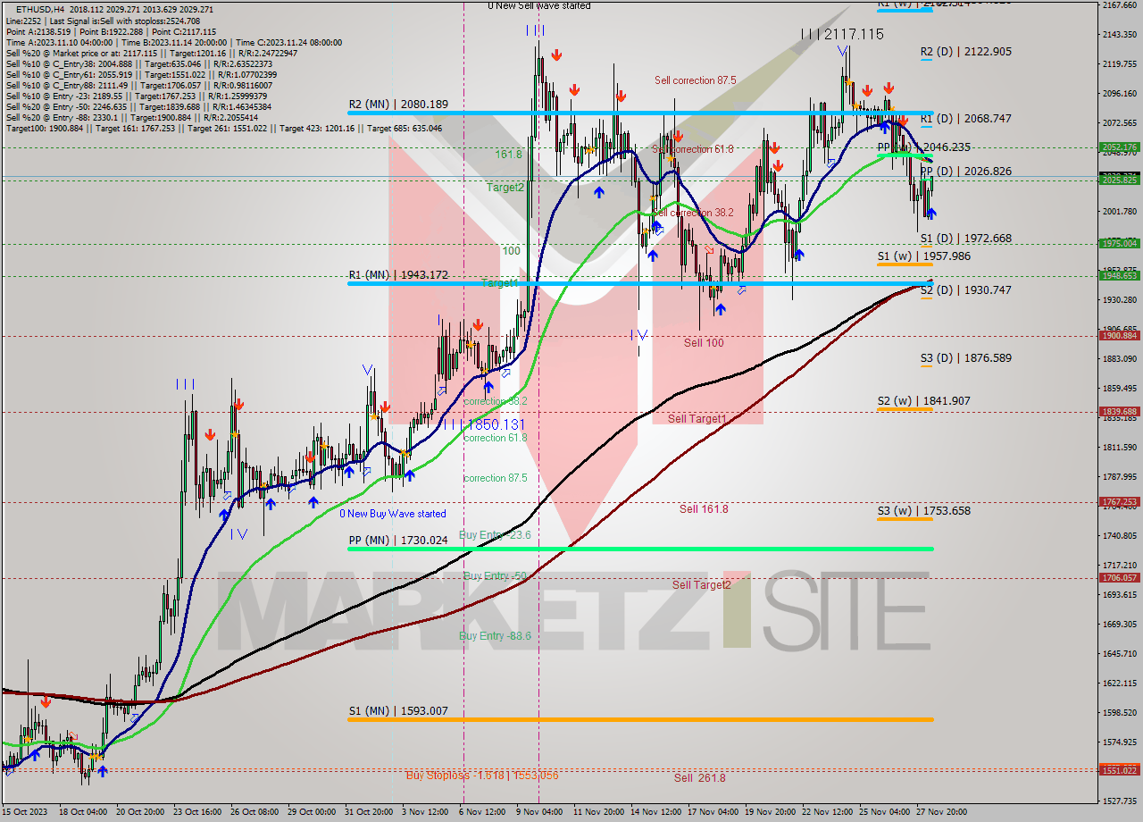 ETHUSD MultiTimeframe analysis at date 2023.11.28 15:30