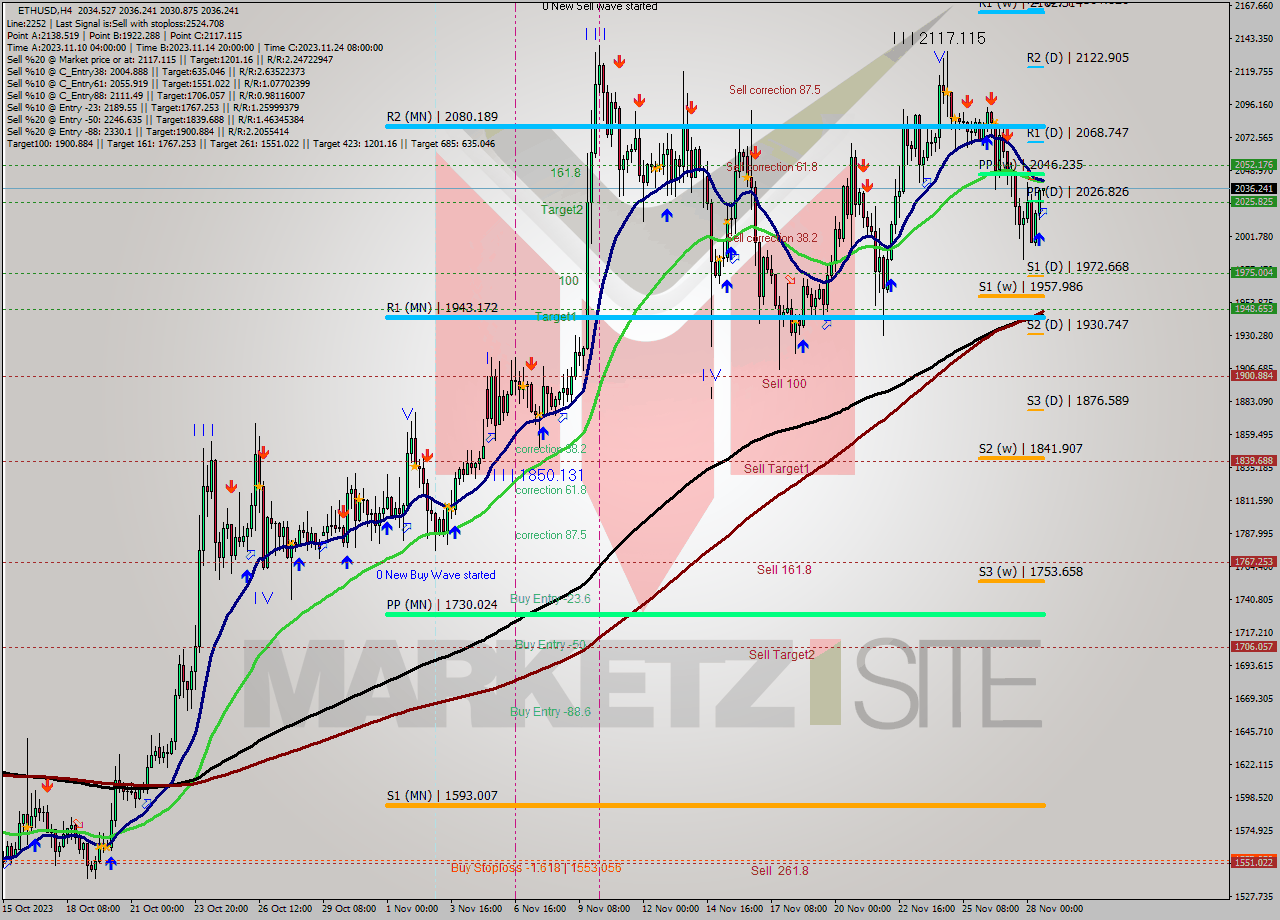 ETHUSD MultiTimeframe analysis at date 2023.11.28 16:38