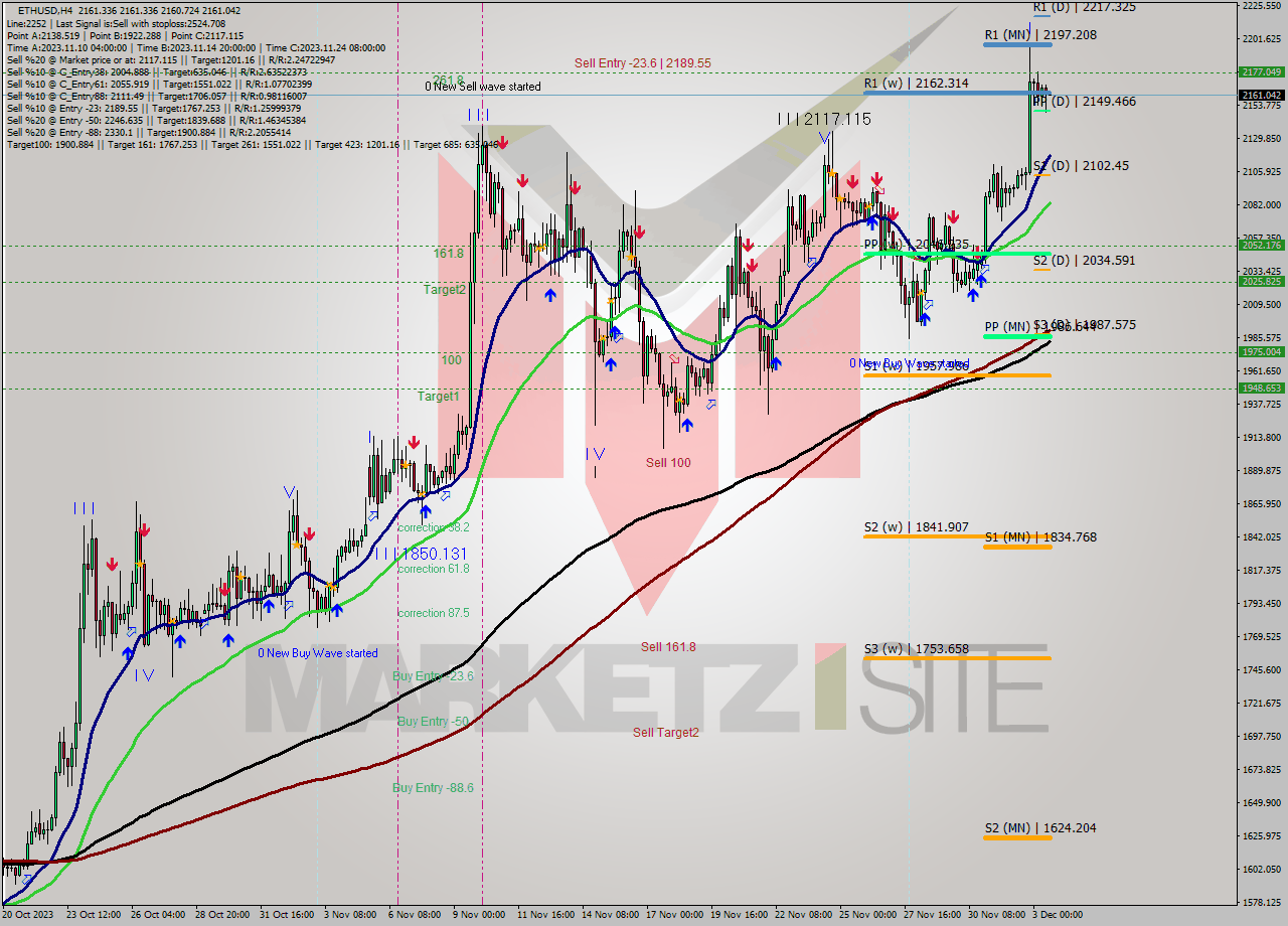 ETHUSD MultiTimeframe analysis at date 2023.11.29 18:37