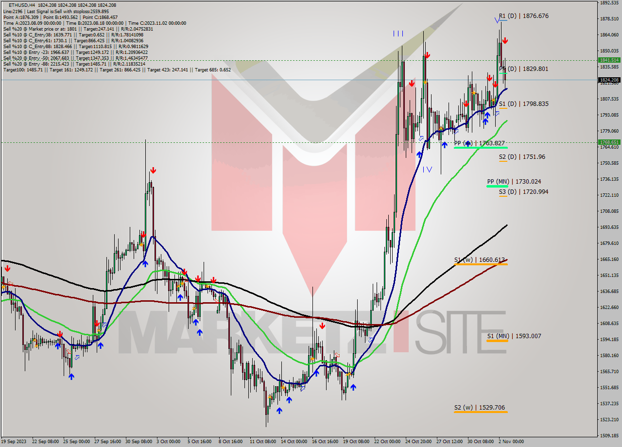 ETHUSD MultiTimeframe analysis at date 2023.11.02 16:00