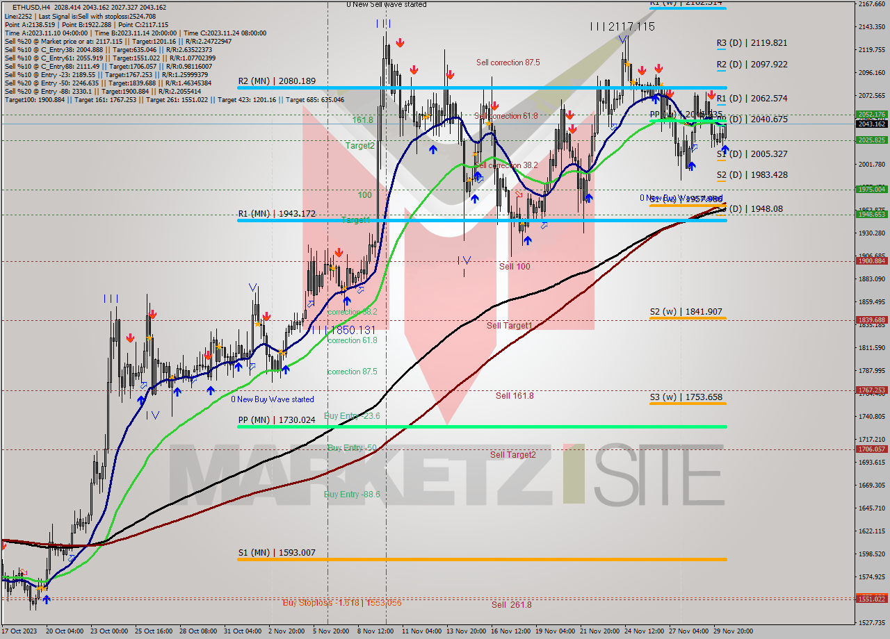 ETHUSD MultiTimeframe analysis at date 2023.11.30 13:55