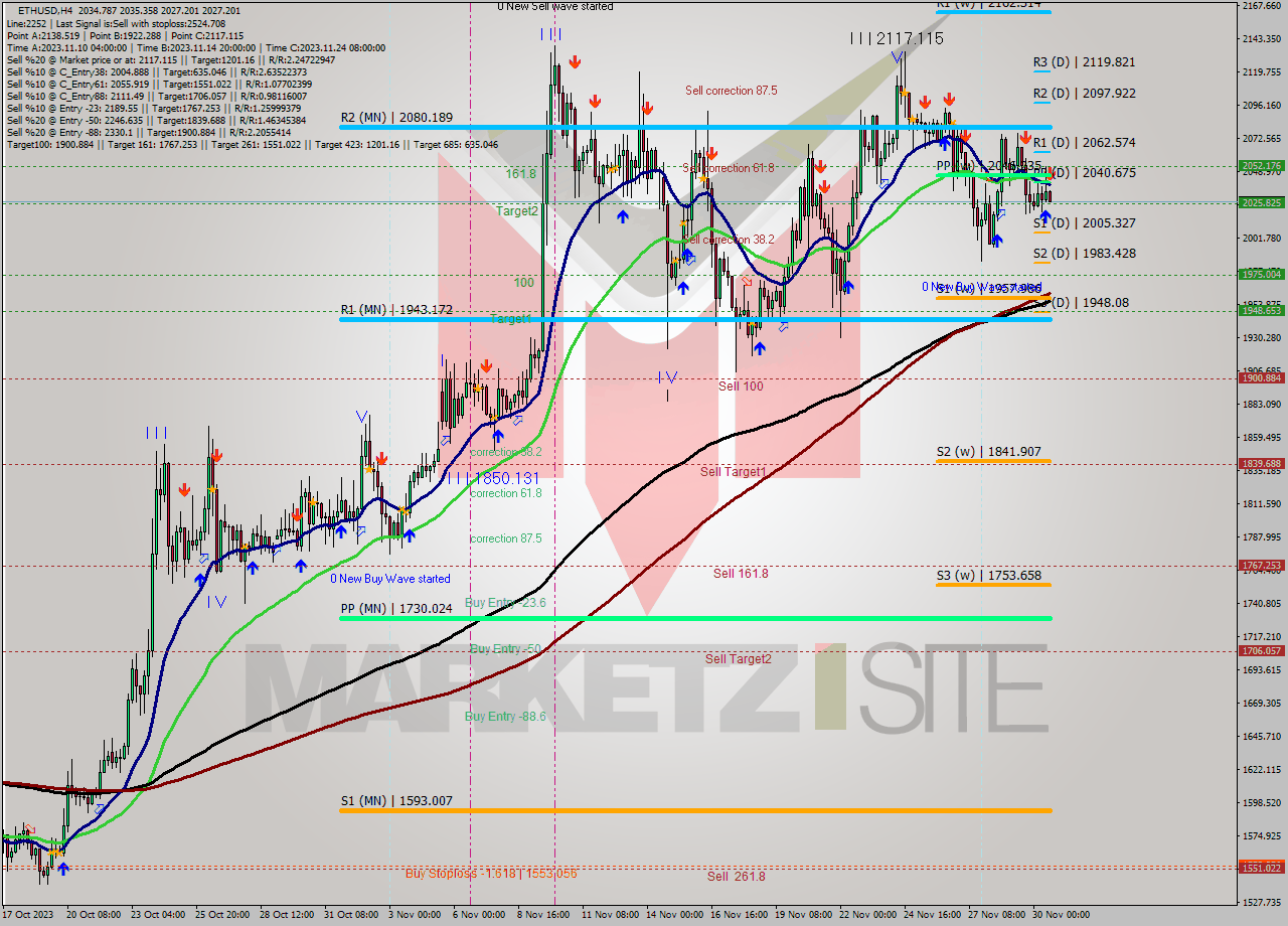 ETHUSD MultiTimeframe analysis at date 2023.11.30 16:03