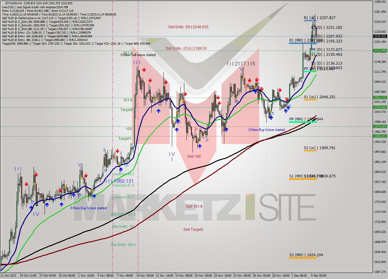 ETHUSD MultiTimeframe analysis at date 2023.11.30 20:13