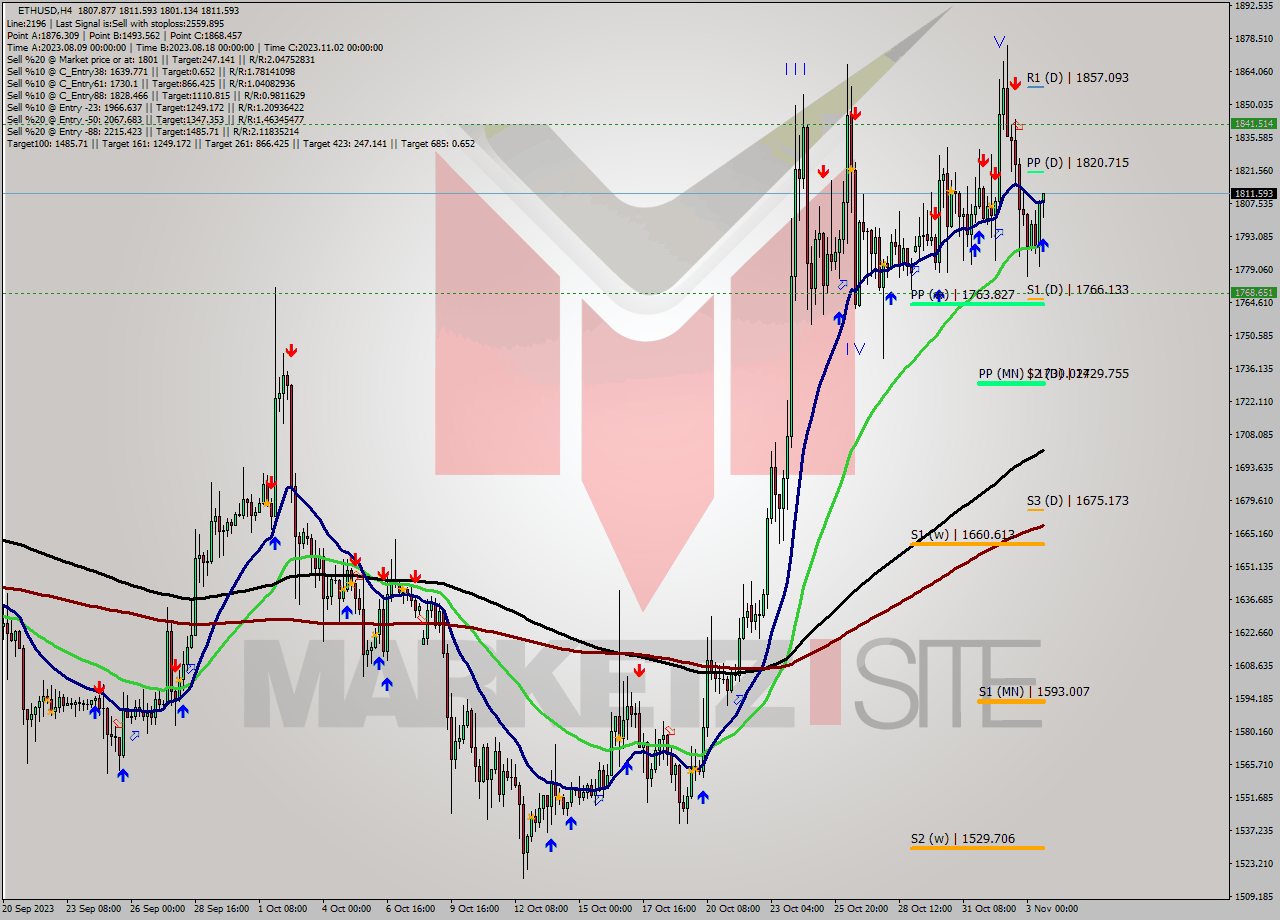 ETHUSD MultiTimeframe analysis at date 2023.11.03 16:30