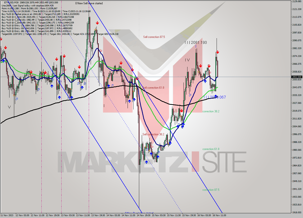 ETHUSD M30 Signal