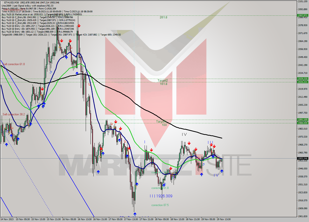 ETHUSD M30 Signal