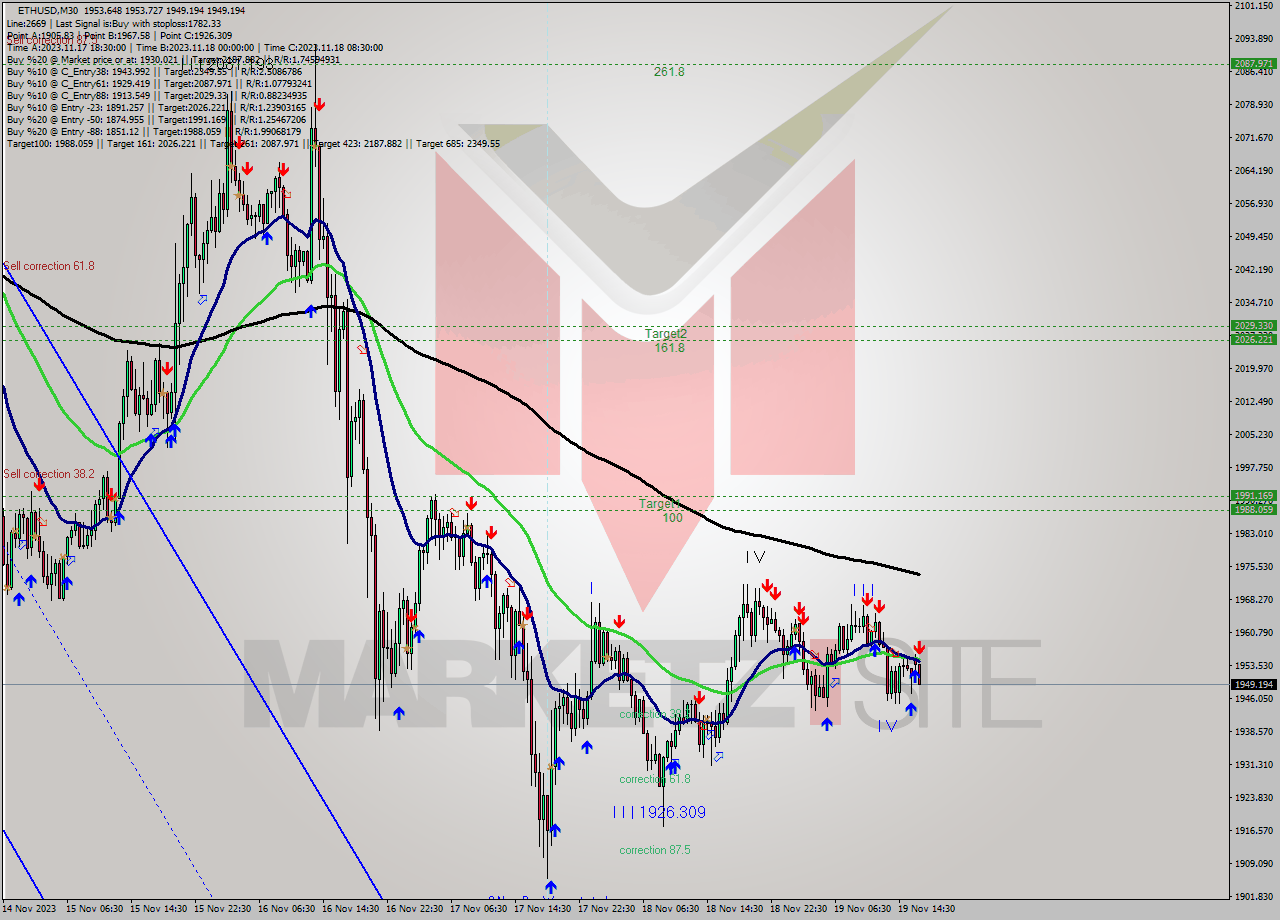 ETHUSD M30 Signal