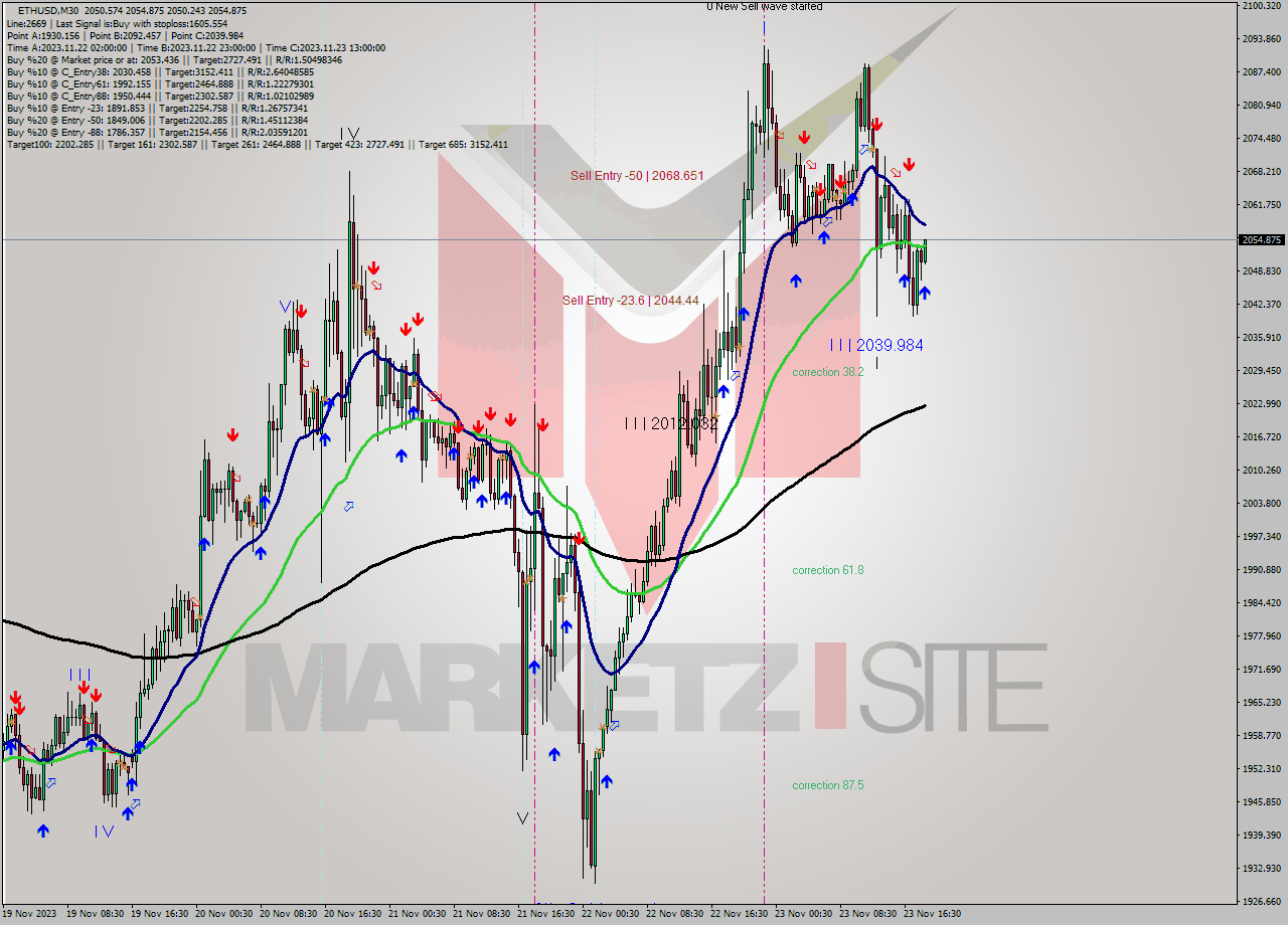 ETHUSD M30 Signal