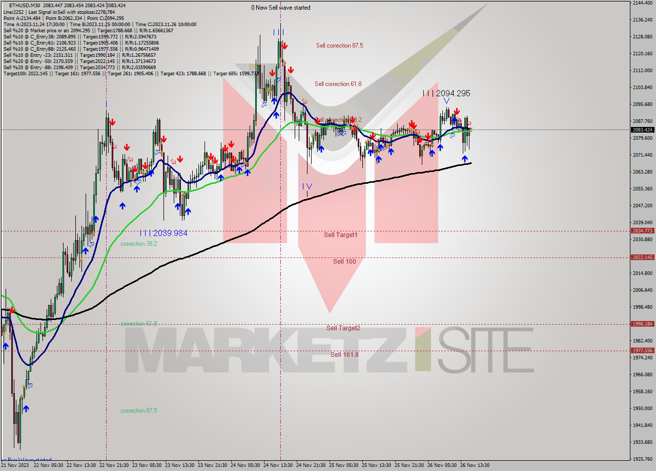ETHUSD M30 Analysis ETHUSD M30 Signal
