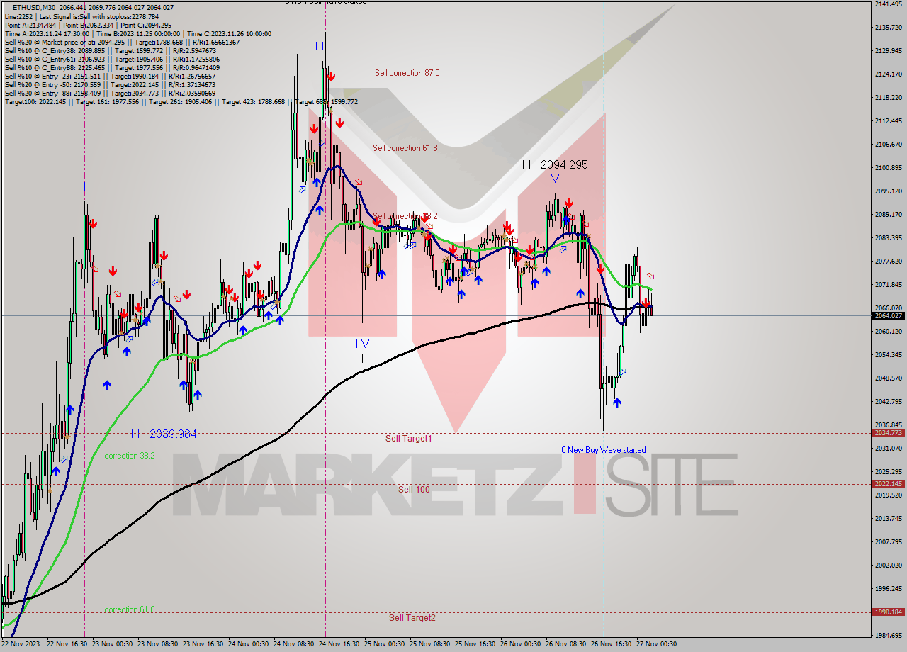 ETHUSD M30 Analysis ETHUSD M30 Signal