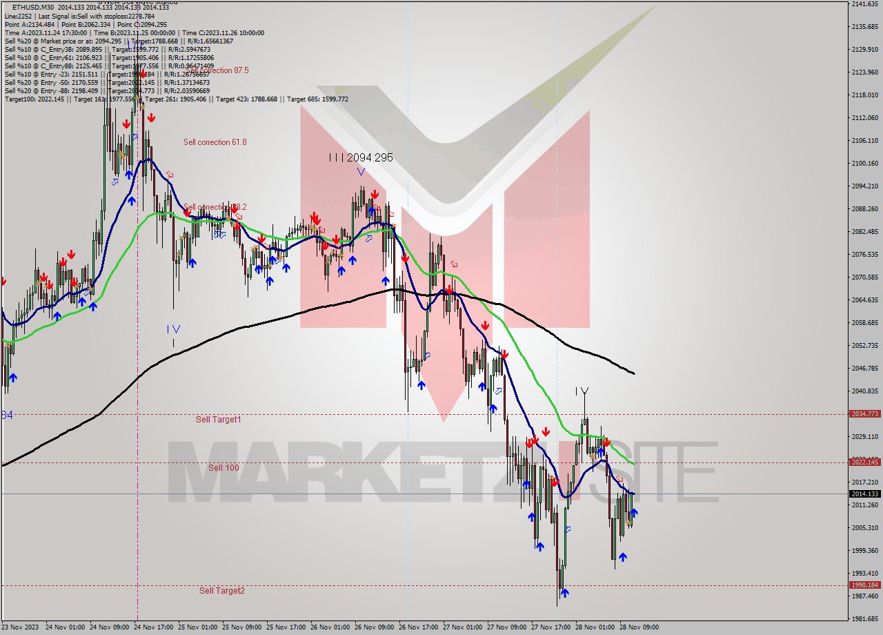 ETHUSD M30 Signal