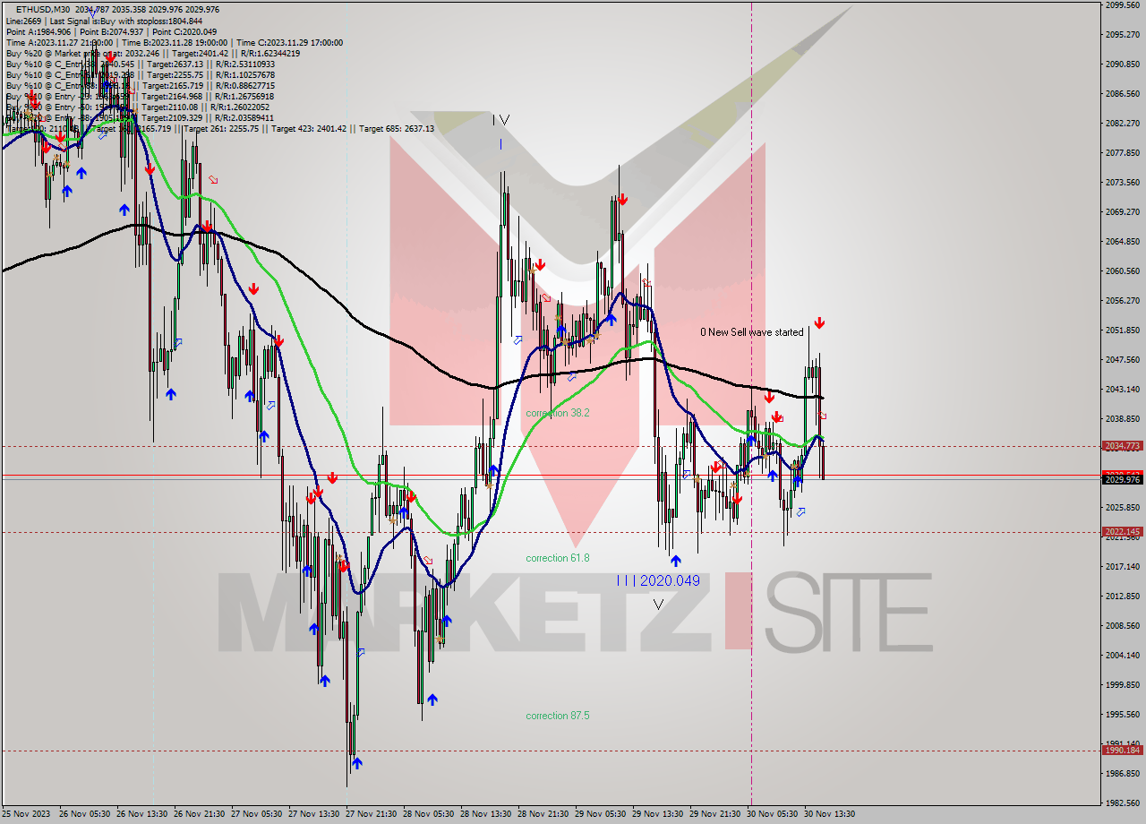 ETHUSD M30 Signal