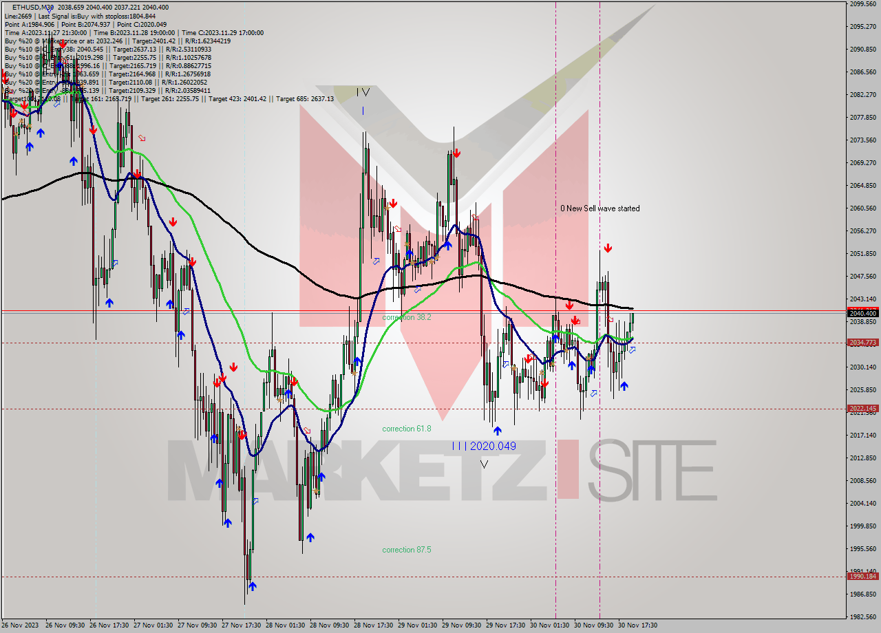 ETHUSD M30 Signal