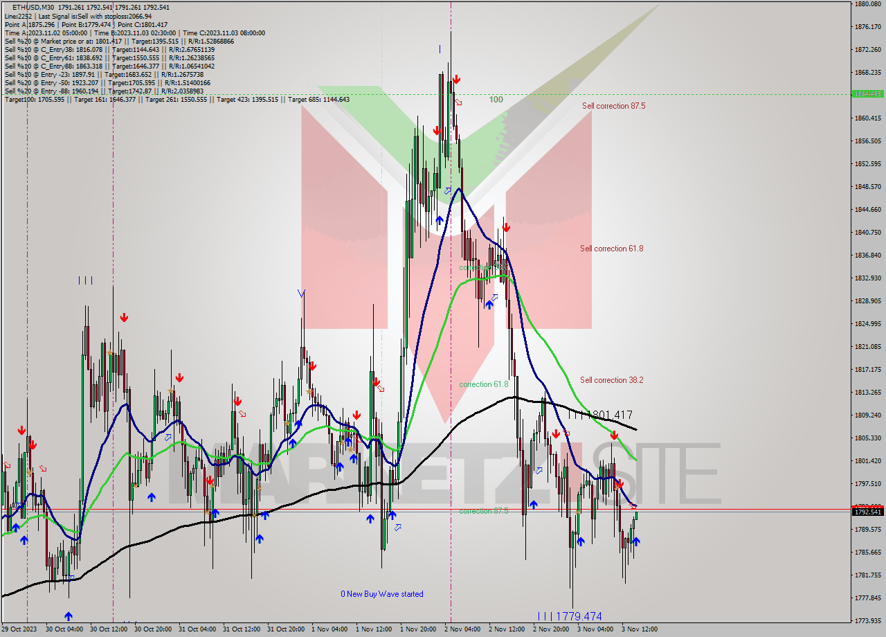 ETHUSD M30 Signal