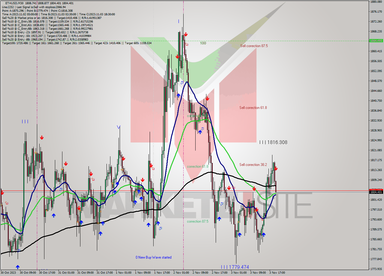 ETHUSD M30 Signal