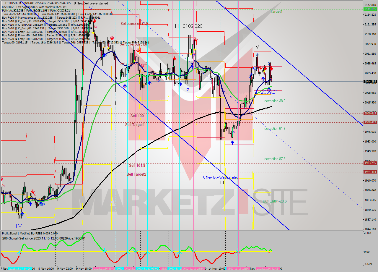 ETHUSD H1 Signal