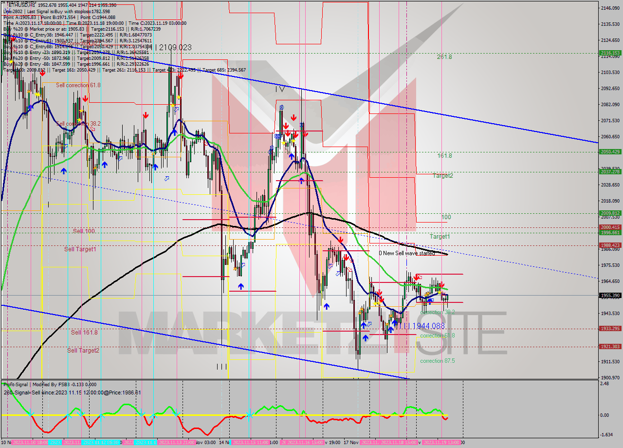 ETHUSD H1 Signal