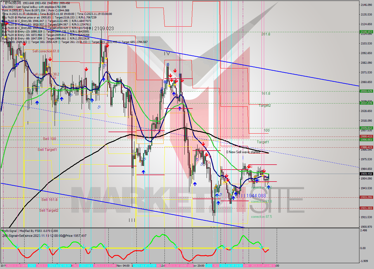 ETHUSD H1 Signal