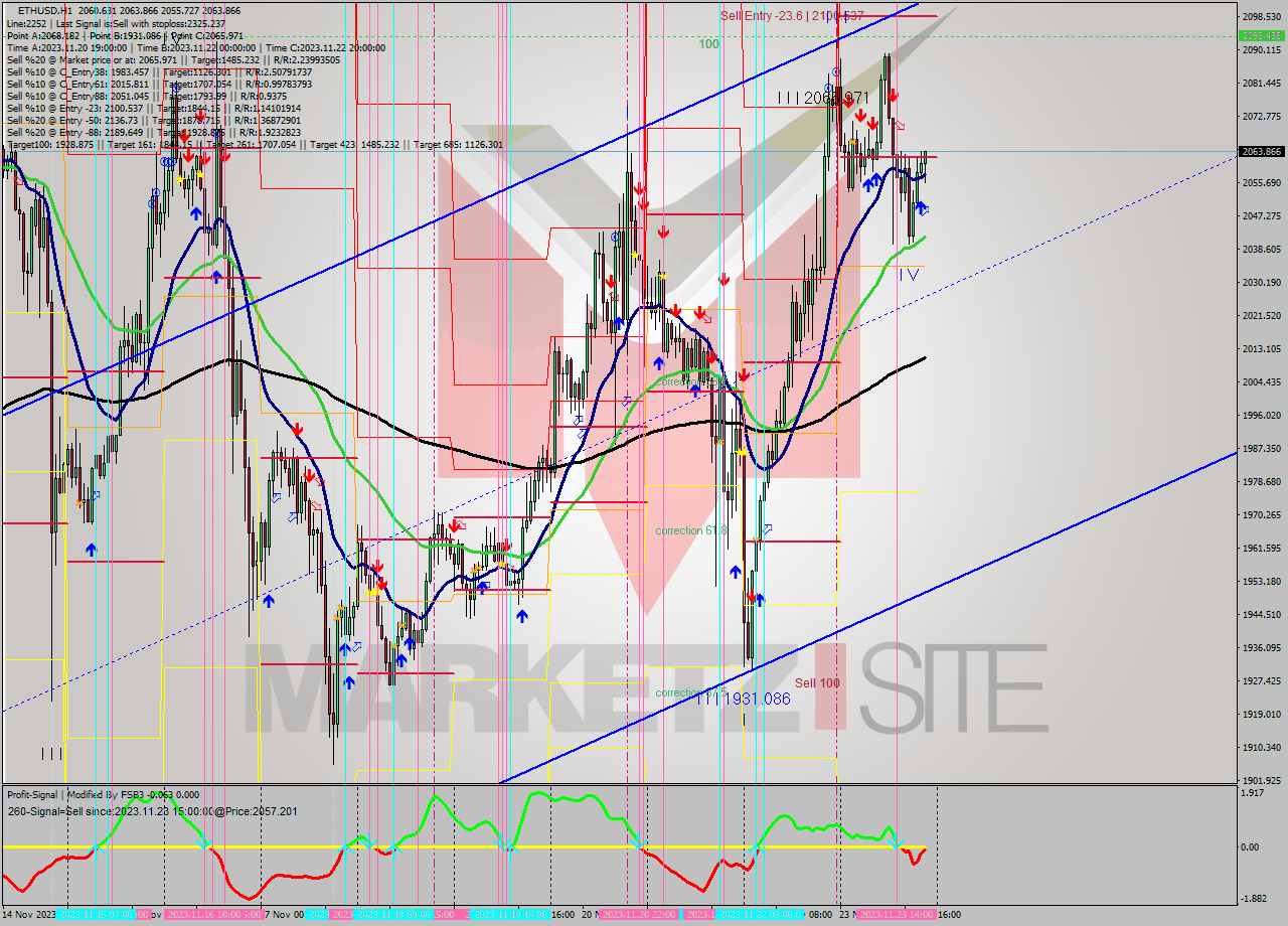 ETHUSD H1 Signal