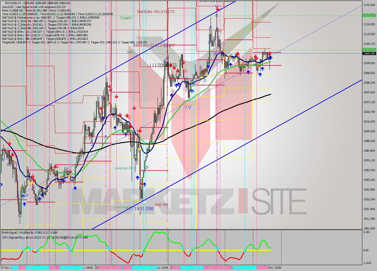 ETHUSD H1 Analysis ETHUSD H1 Signal