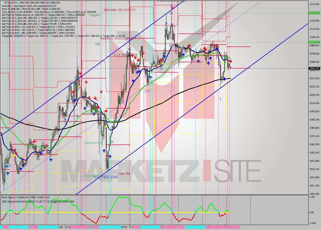 ETHUSD H1 Analysis ETHUSD H1 Signal