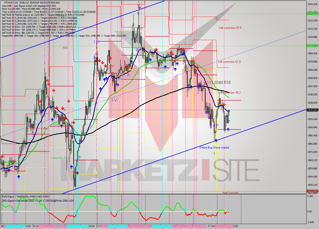 ETHUSD H1 Signal