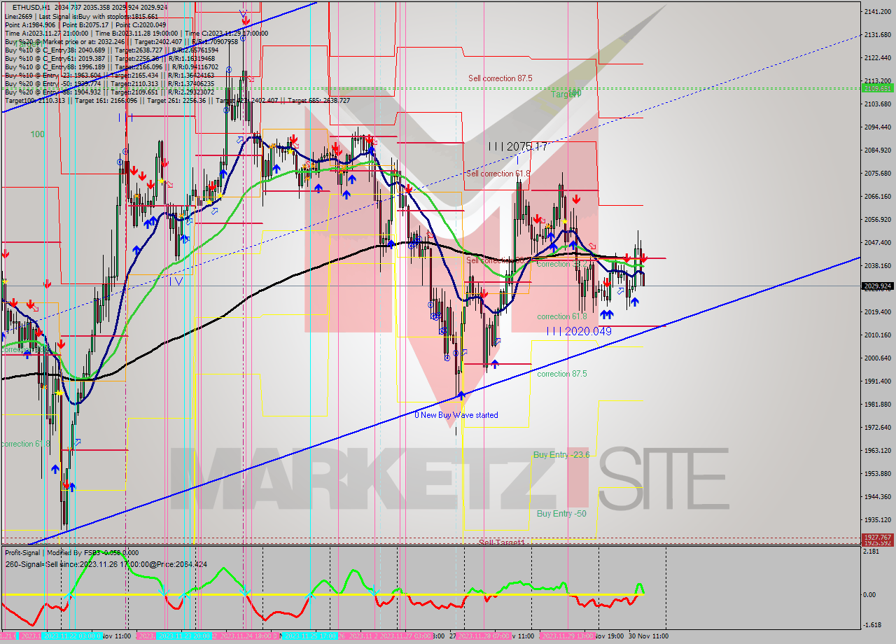 ETHUSD H1 Signal