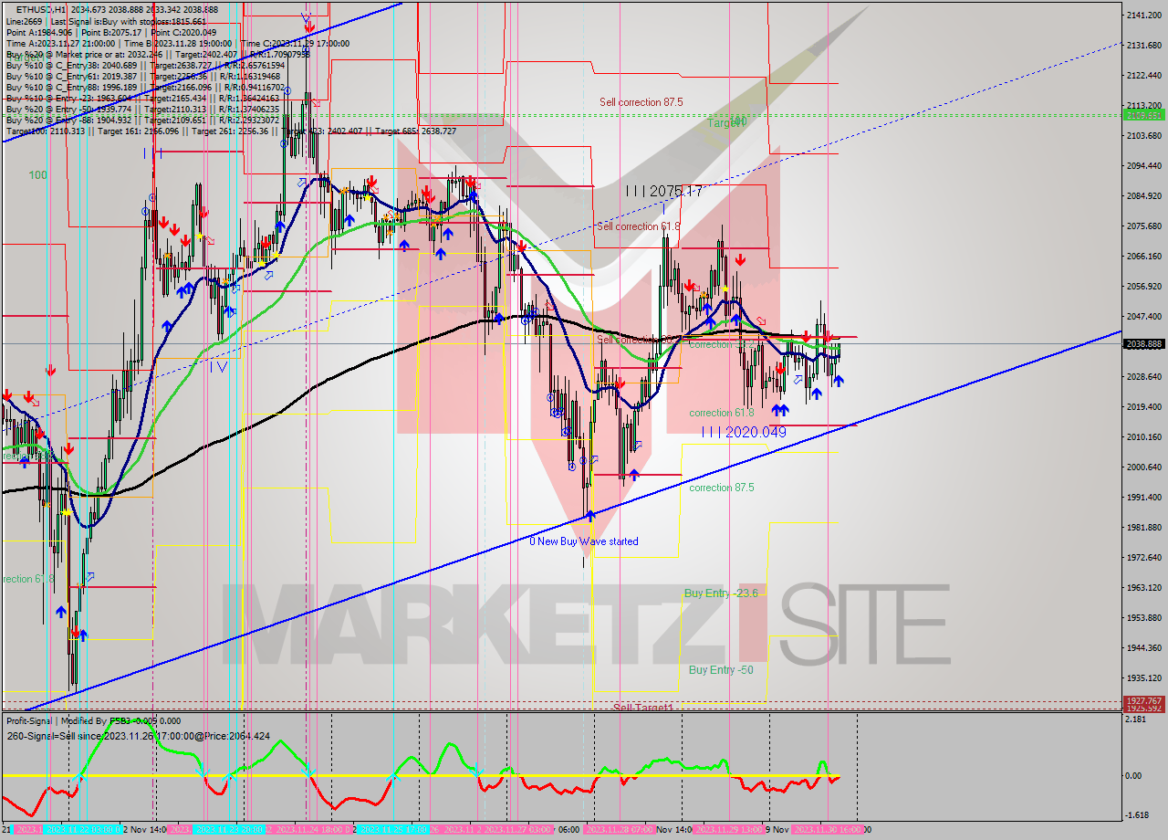 ETHUSD H1 Signal