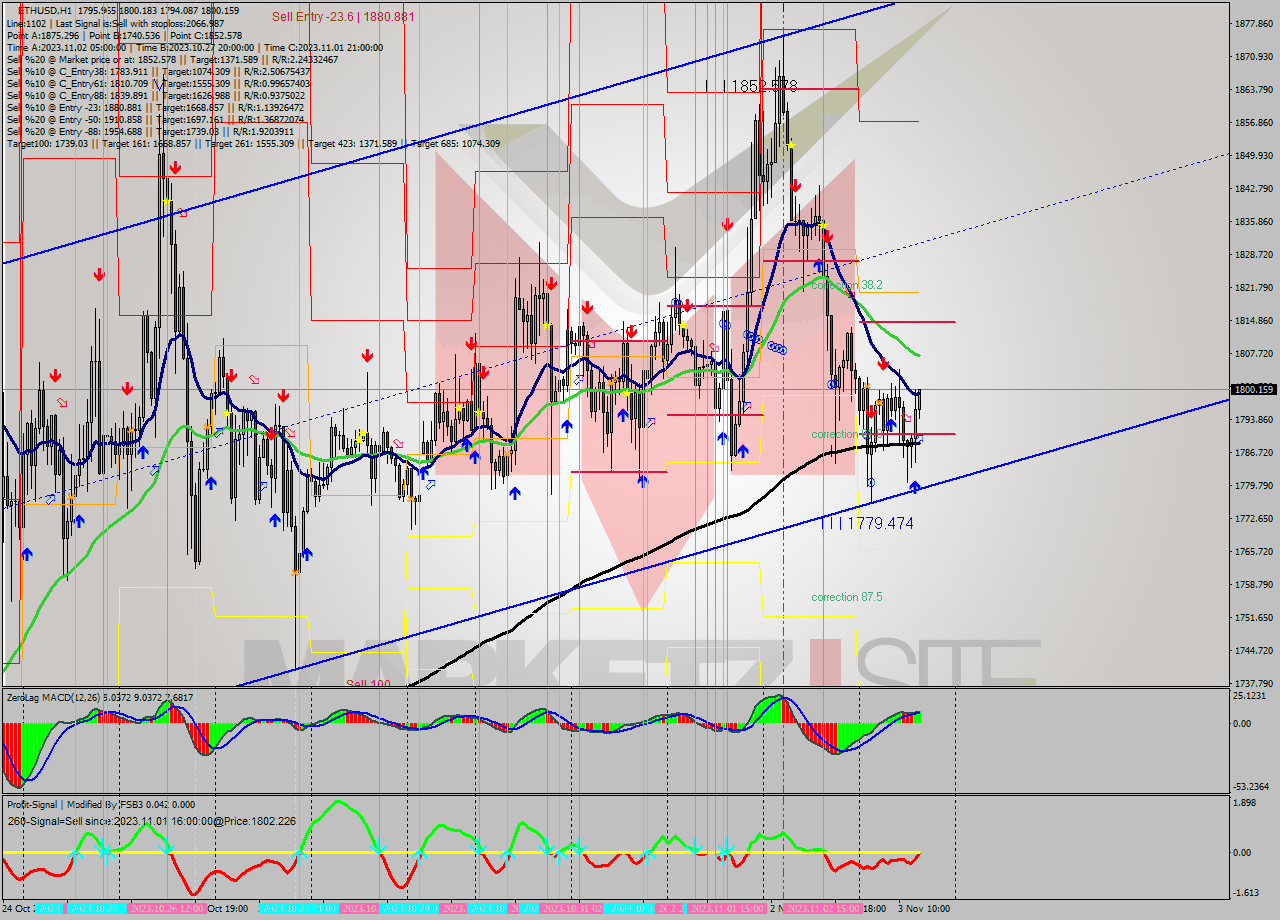 ETHUSD H1 Signal