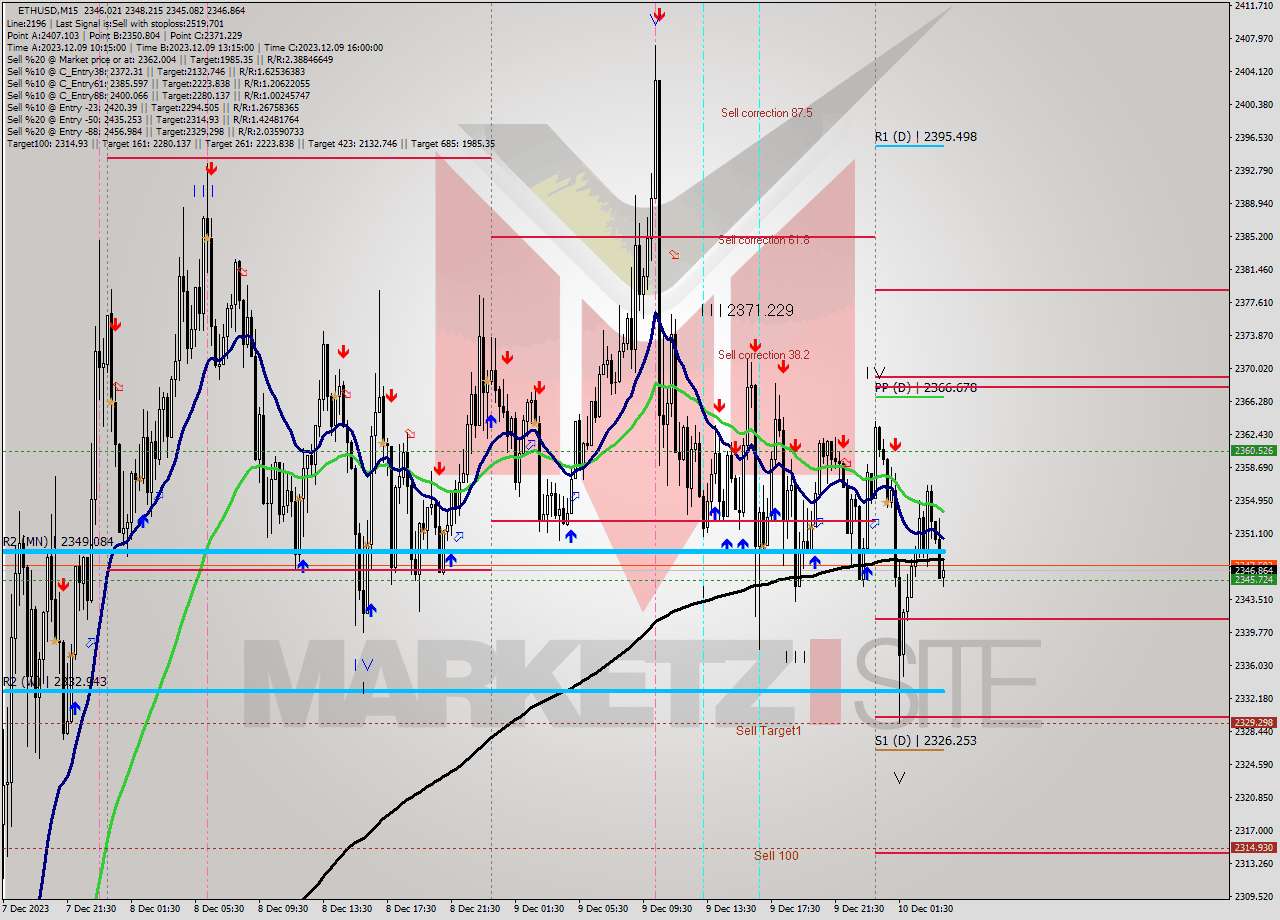 ETHUSD M15 Analysis ETHUSD M15 Signal