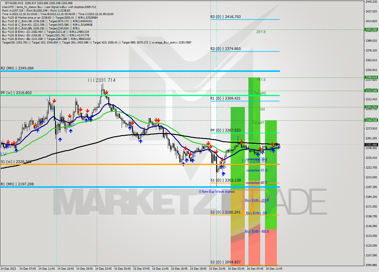 ETHUSD M15 Signal