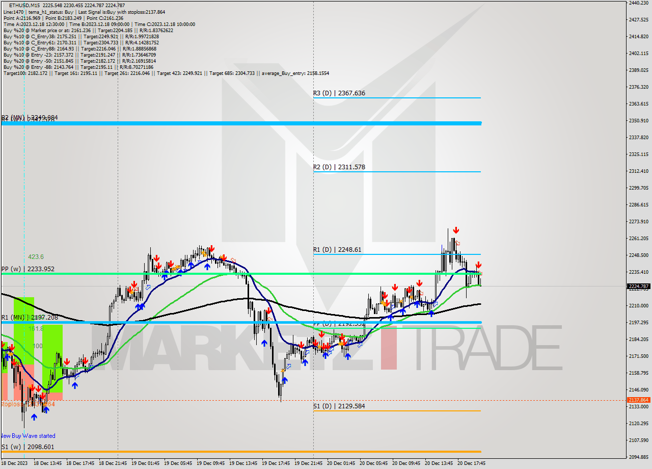 ETHUSD M15 Analysis ETHUSD M15 Signal