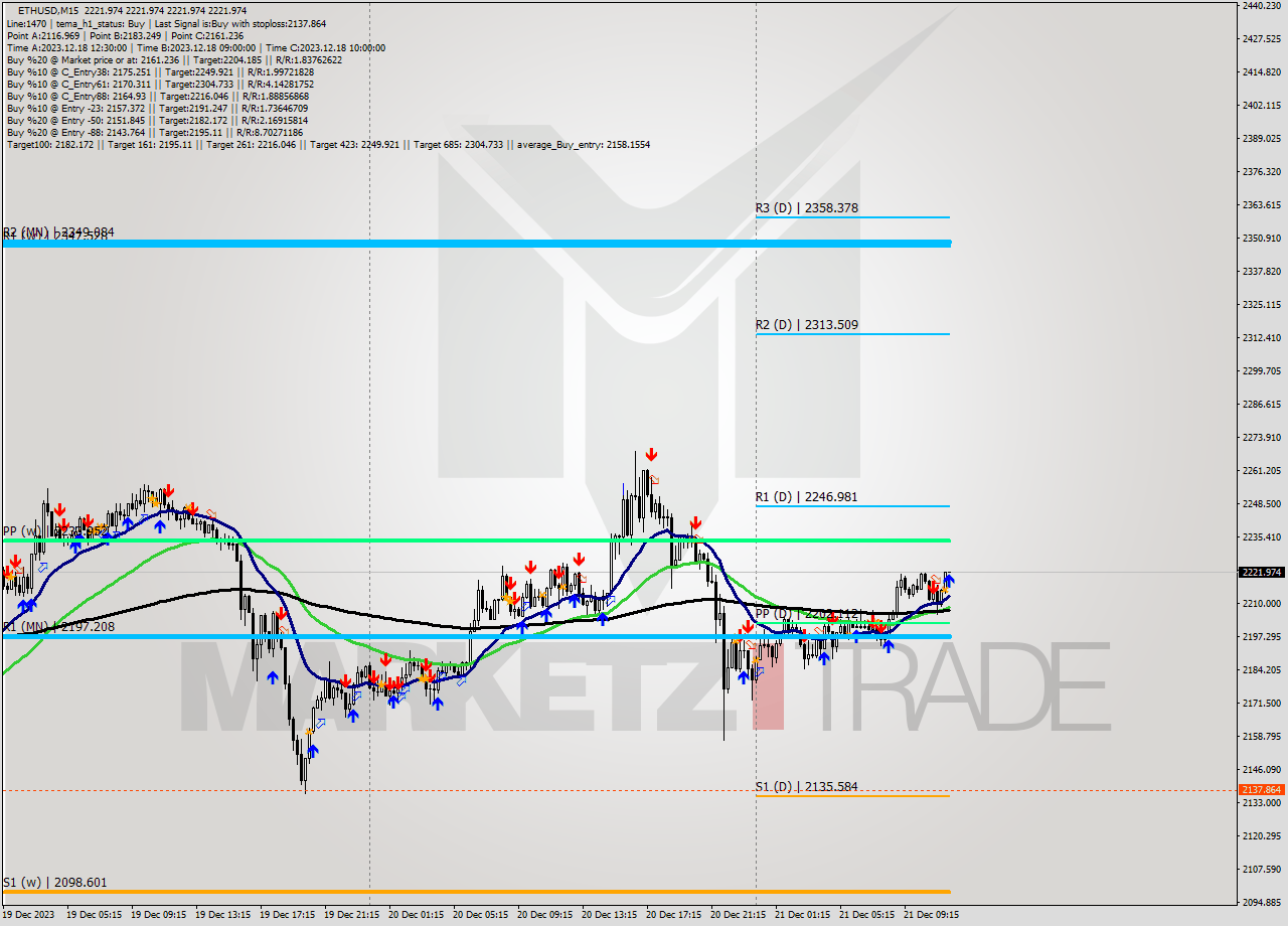 ETHUSD M15 Signal