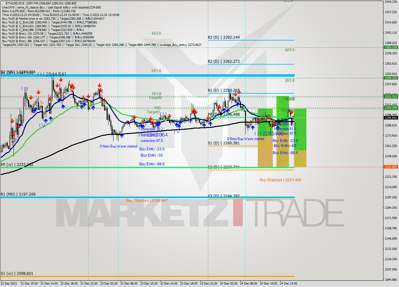 ETHUSD M15 Analysis ETHUSD M15 Signal