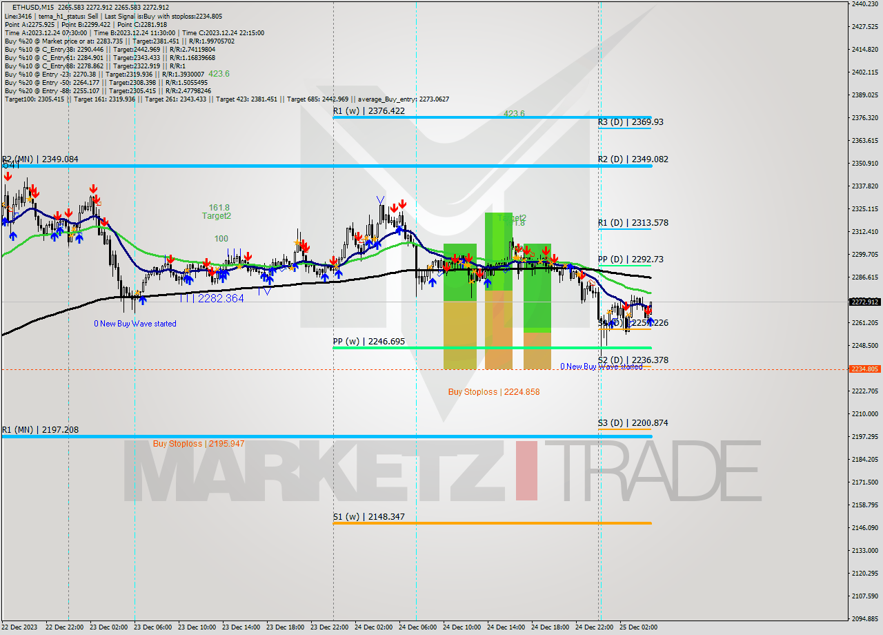 ETHUSD M15 Analysis ETHUSD M15 Signal