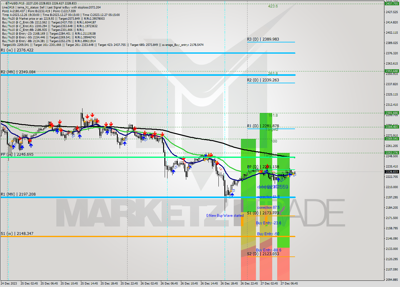 ETHUSD M15 Signal