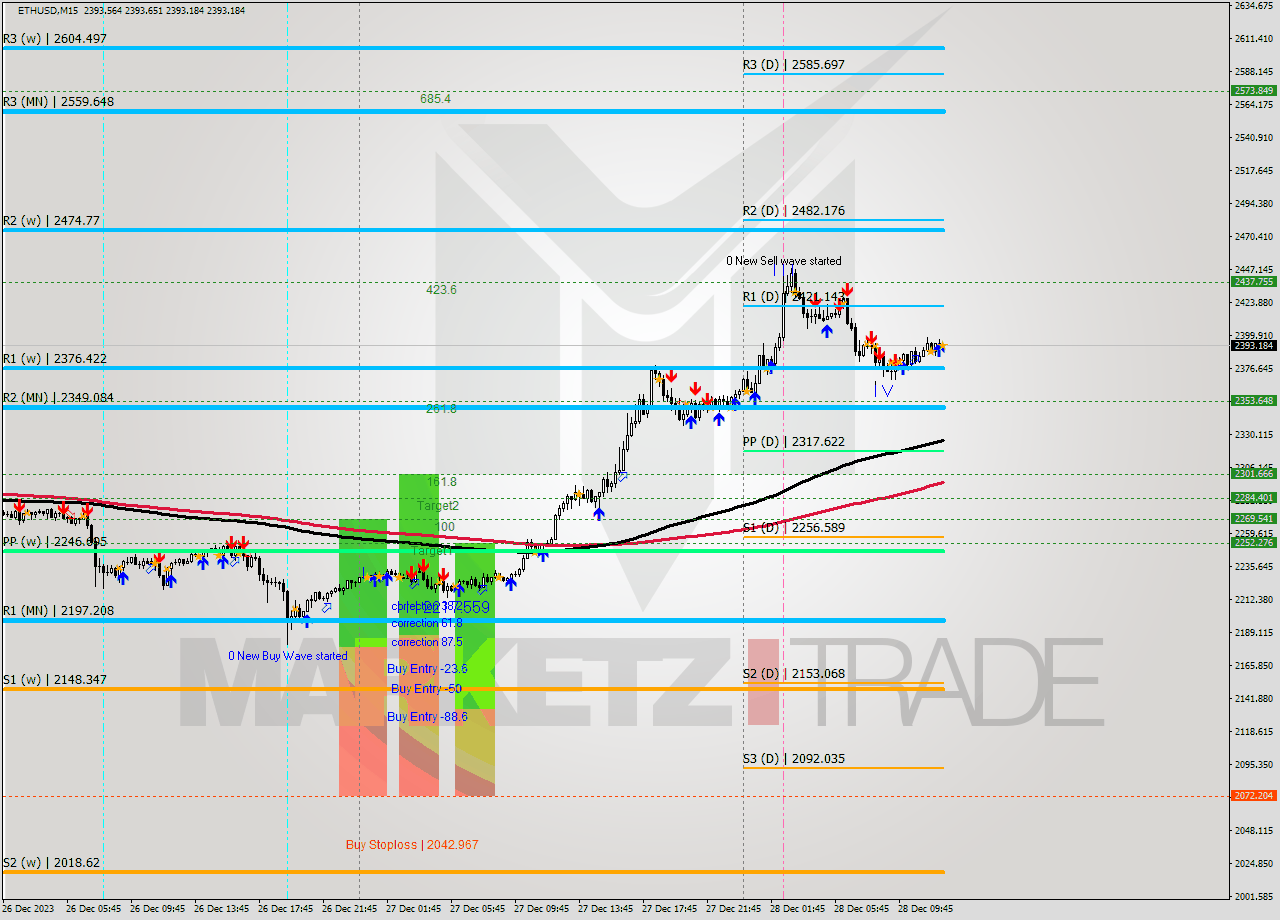 ETHUSD M15 Analysis ETHUSD M15 Signal