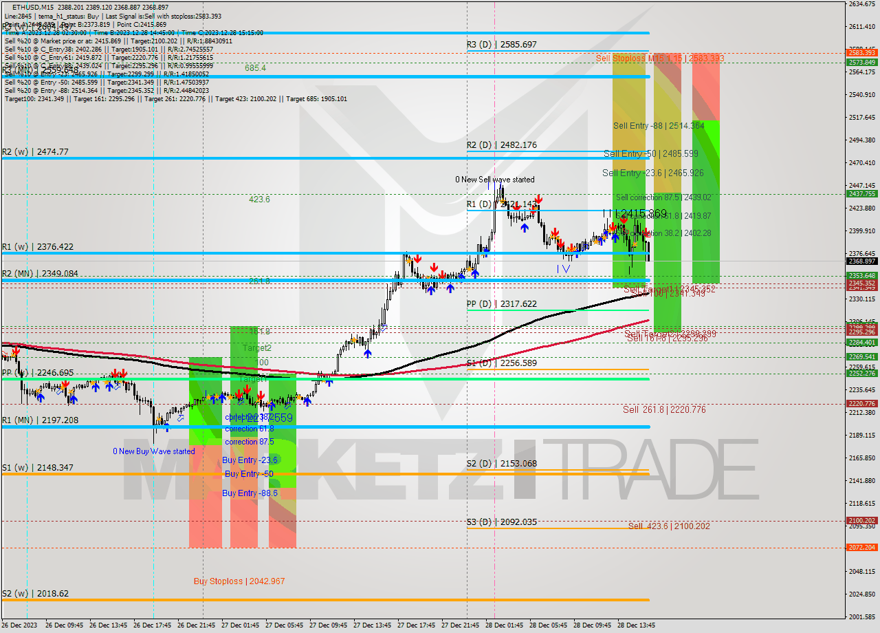 ETHUSD M15 Analysis ETHUSD M15 Signal