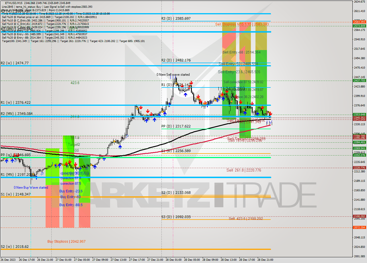 ETHUSD M15 Analysis ETHUSD M15 Signal