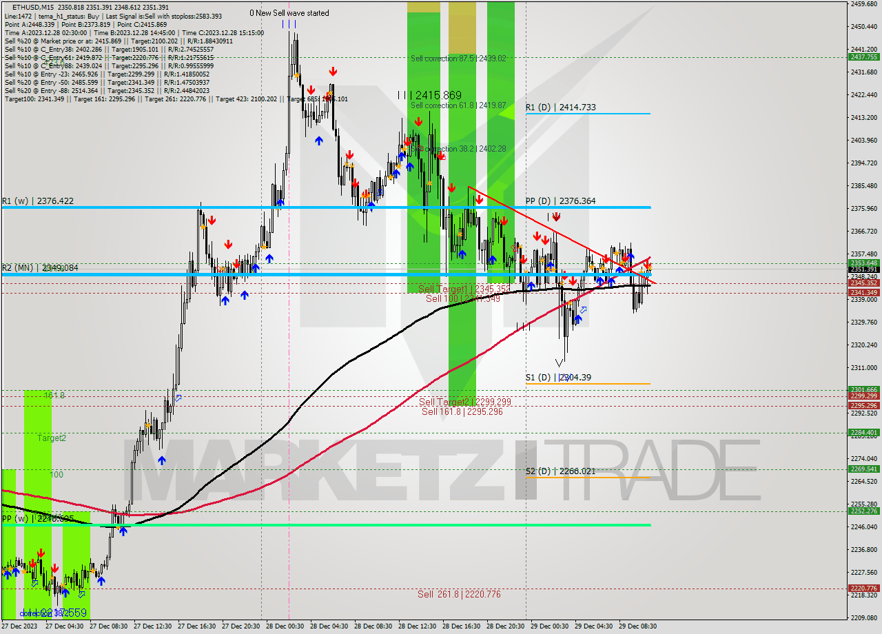 ETHUSD M15 Analysis ETHUSD M15 Signal