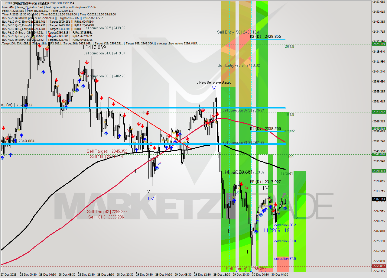 ETHUSD M15 Analysis ETHUSD M15 Signal