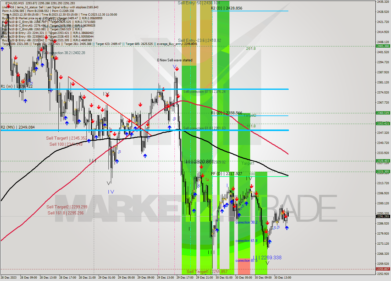ETHUSD M15 Analysis ETHUSD M15 Signal