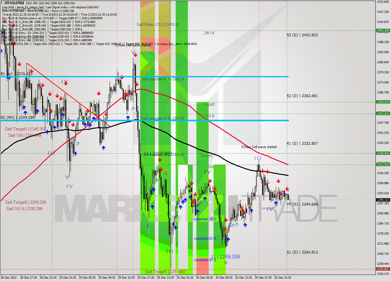 ETHUSD M15 Analysis ETHUSD M15 Signal