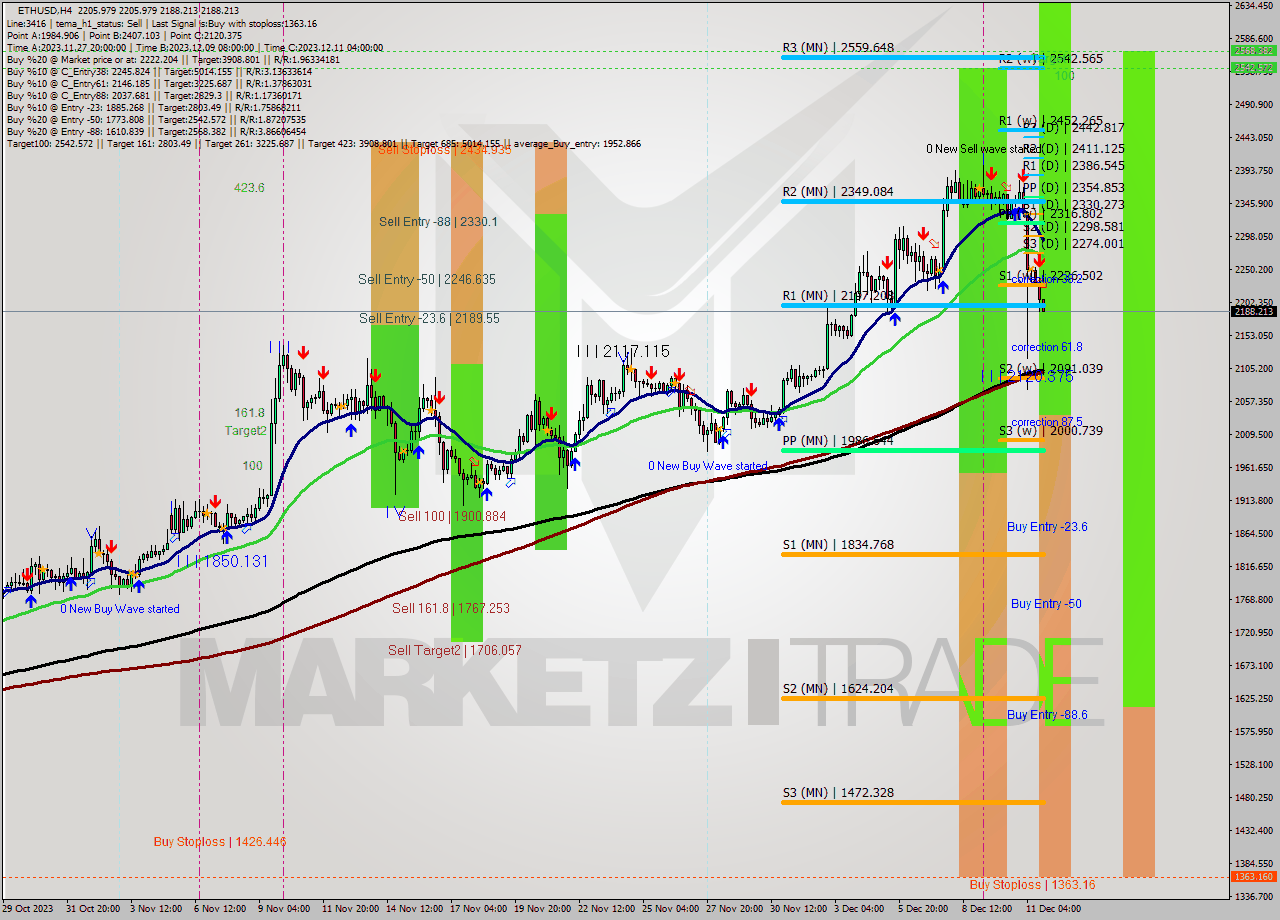 ETHUSD MultiTimeframe analysis at date 2023.12.11 20:12