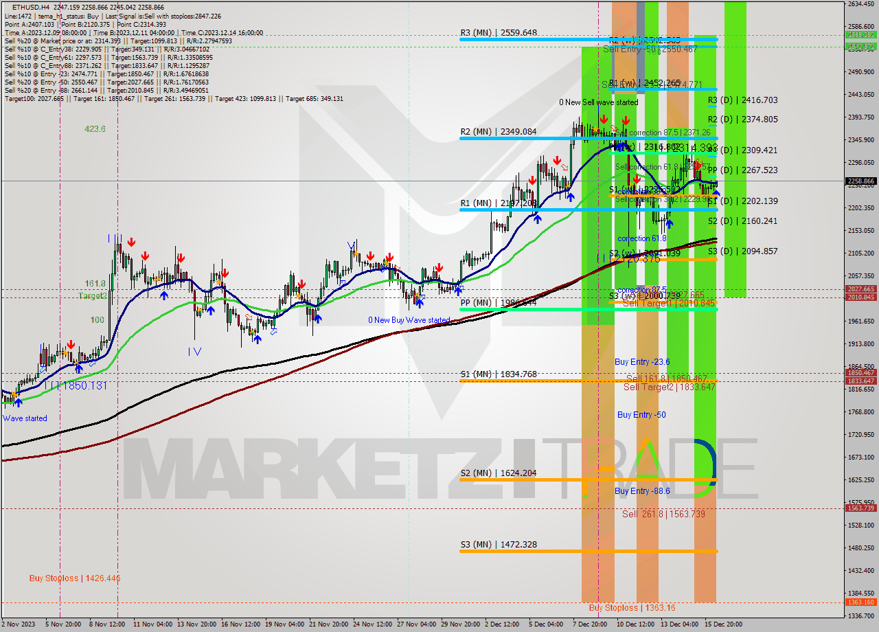 ETHUSD MultiTimeframe analysis at date 2023.12.16 15:03