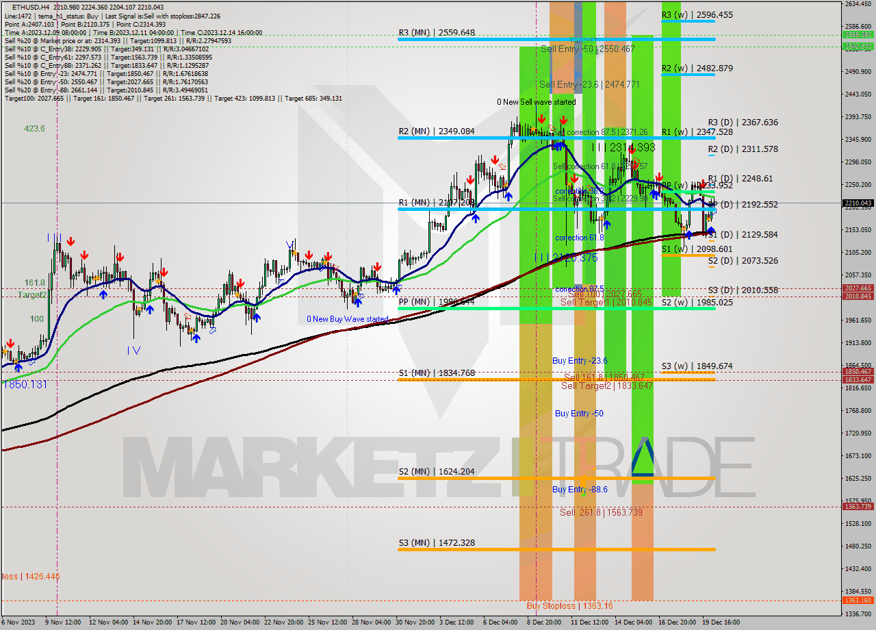 ETHUSD MultiTimeframe analysis at date 2023.12.16 21:33