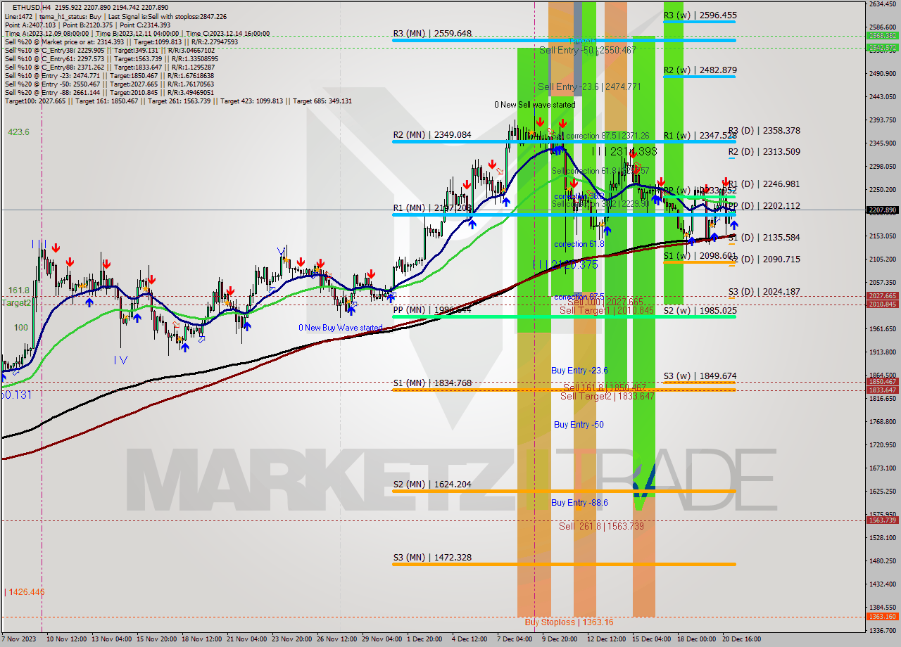 ETHUSD MultiTimeframe analysis at date 2023.12.21 08:53