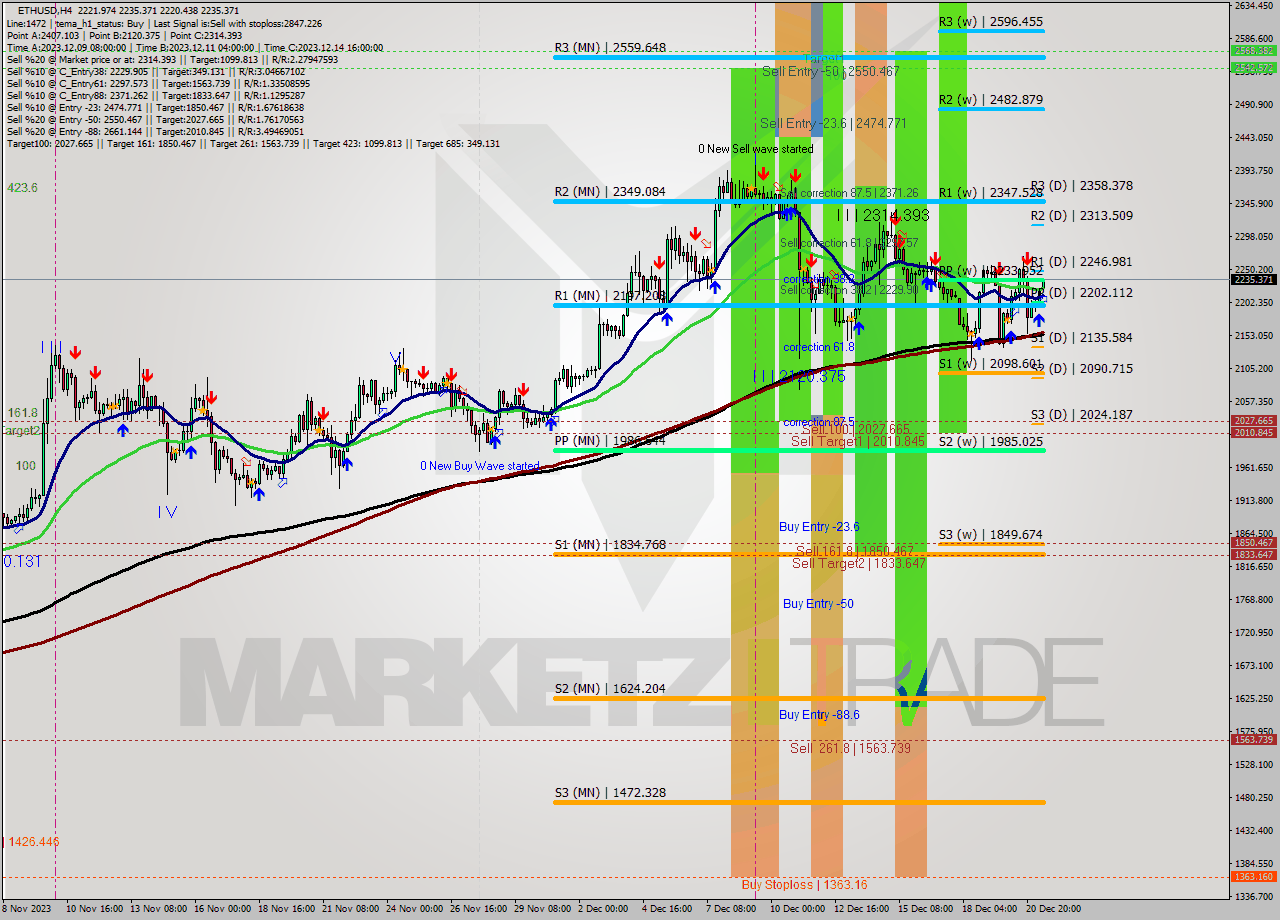 ETHUSD MultiTimeframe analysis at date 2023.12.21 12:46