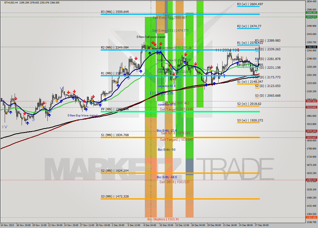 ETHUSD MultiTimeframe analysis at date 2023.12.24 20:33